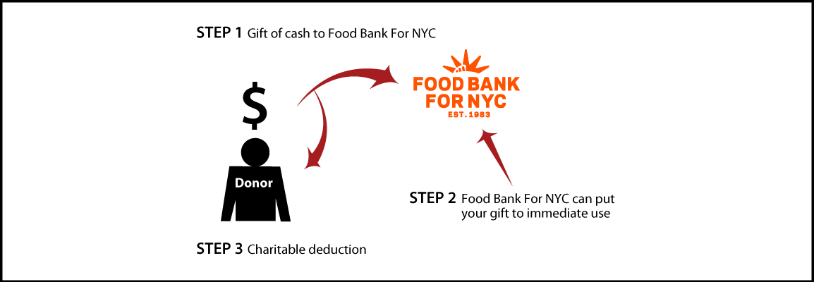 Cash, Checks, and Credit Cards Diagram. Description of image is listed below.