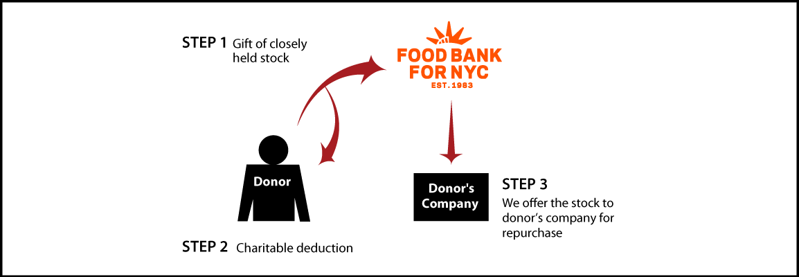 Closely Held Business Stock Diagram. Description of image is listed below.