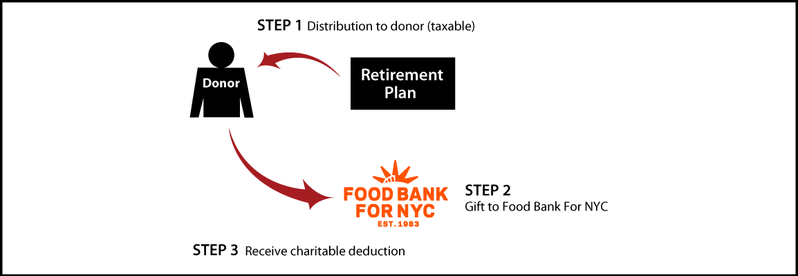 Gifts from Retirement Plans During Life Thumbnail