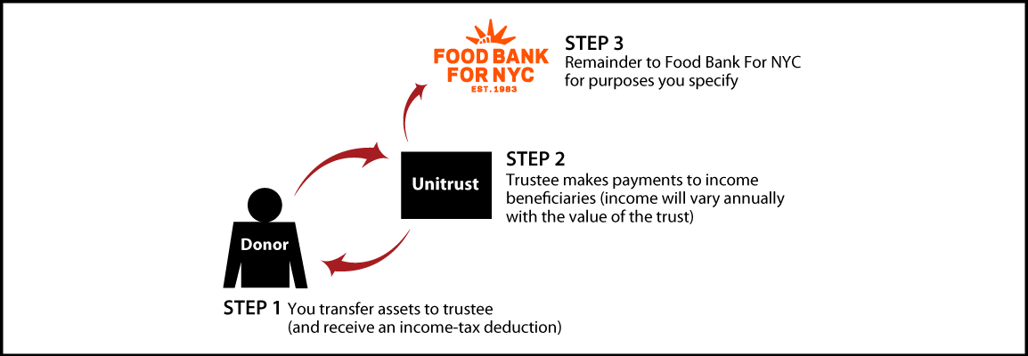 Charitable Remainder Unitrust Thumbnail