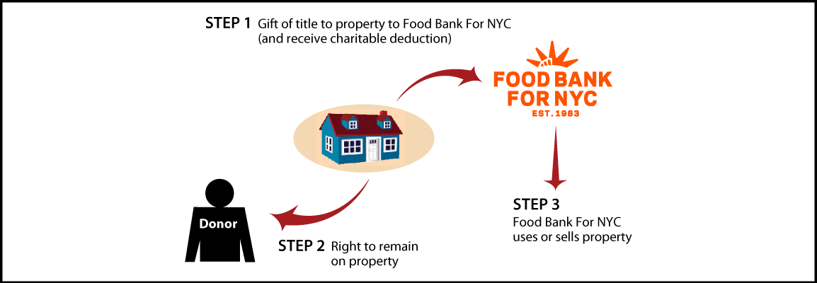 Gift of Personal Residence or Farm with Retained Life Estate Thumbnail