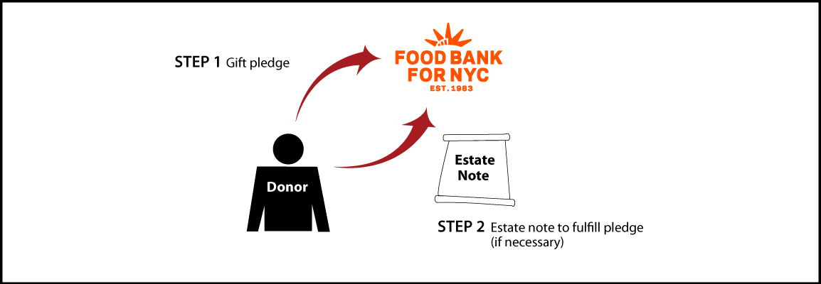 Gifts by Estate Note Diagram. Description of image is listed below.