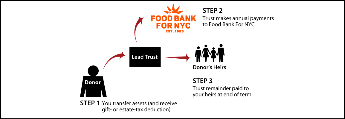Nongrantor Lead Trust Diagram. Description of image is listed below.