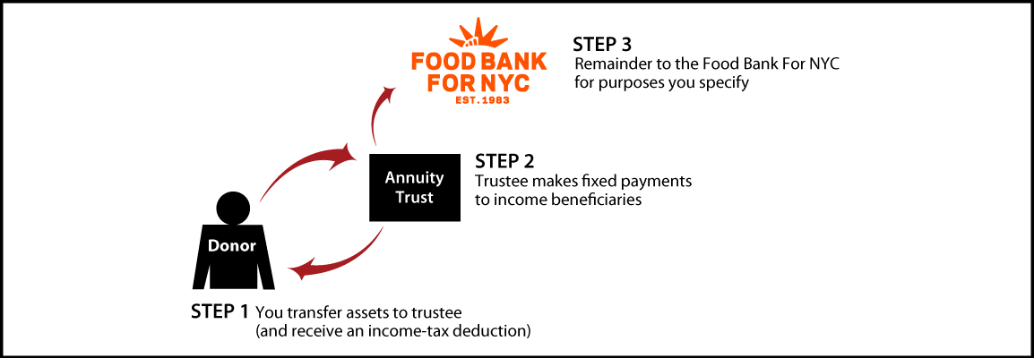 Charitable Remainder Annuity Trust Thumbnail