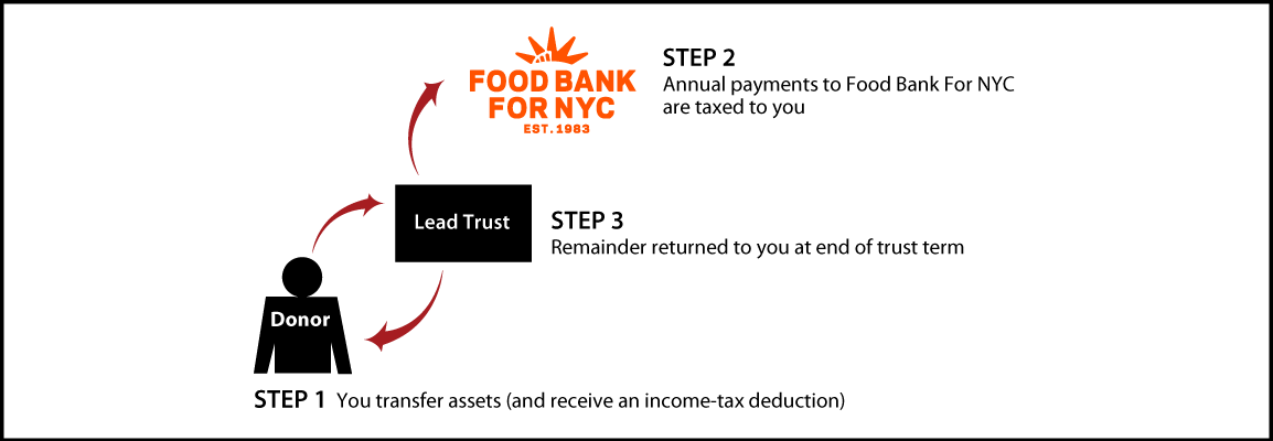 Grantor Lead Trust Diagram. Description of image is listed below.
